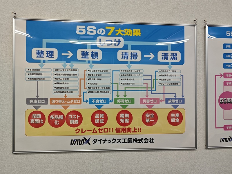 5S七大效果，Dynax企業(yè)5S管理理念